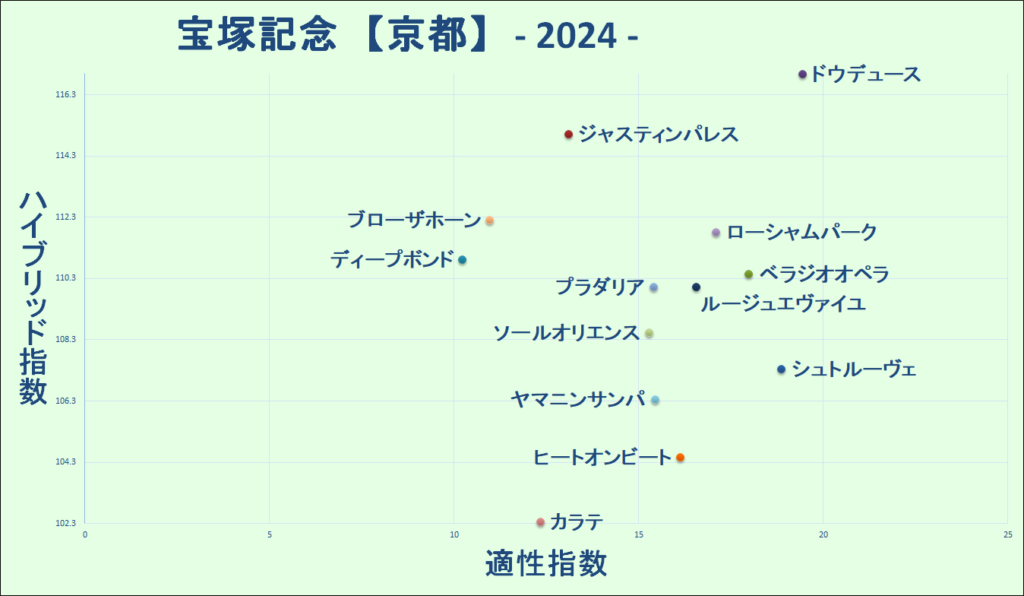 2024　宝塚記念　マトリクス